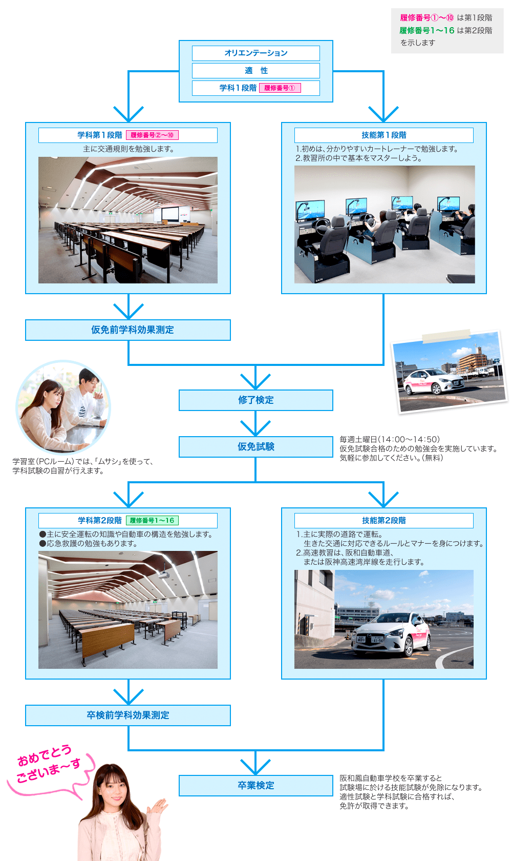 阪和鳳自動車学校 スクールの紹介 教育システム 入学 卒業